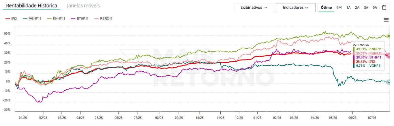 Gráfico mostrando a rentabilidade histórica acumulada do Ifix e dos fundos imobiliários de gestão ativa VGHF11, KNHF11, BTHF11 e RBRX11, de janeiro de 2025 a julho de 2026, com desempenhos bem distintos entre os fundos ao longo do período