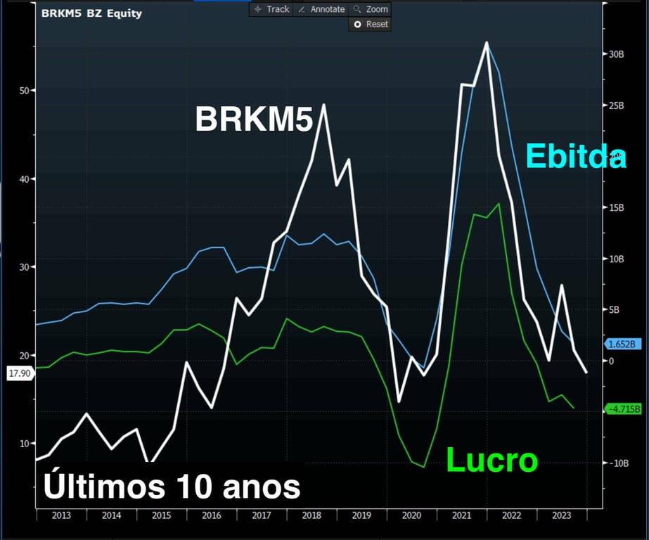 Ebitda e lucro da Braskem nos últimos 10 anos.