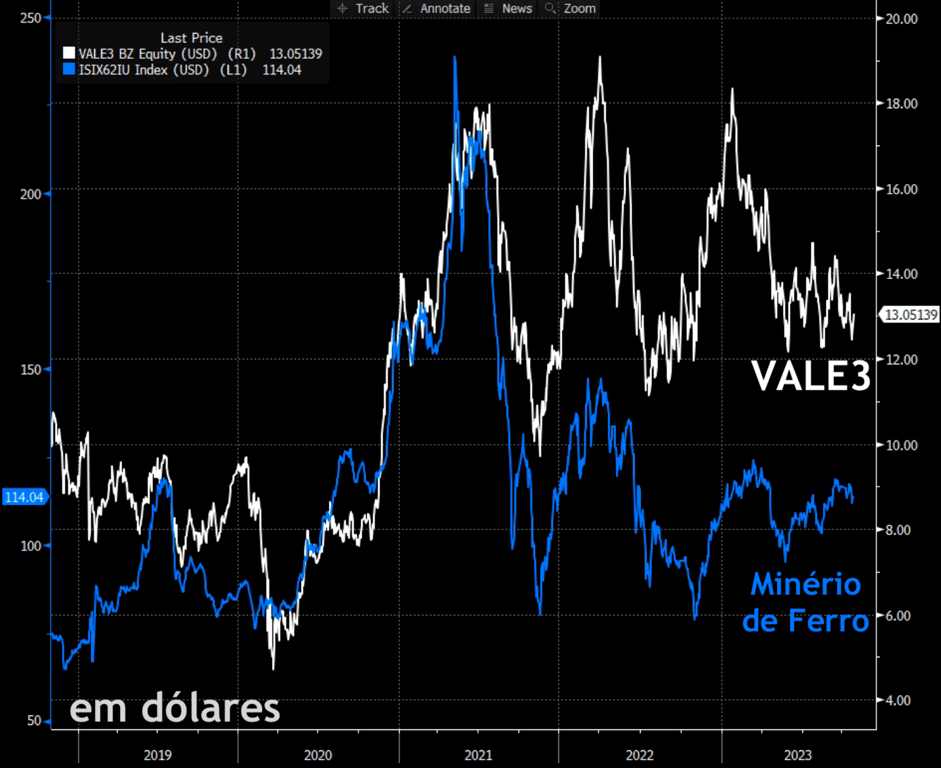 Cotações da VALE3 comparado aos preços do minério de ferro desde 2019.