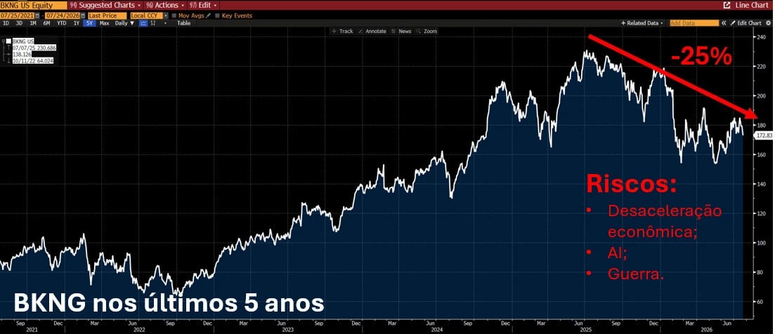 Gráfico de linha mostrando o preço da ação BKNG nos últimos cinco anos, com queda de 25% em relação à máxima recente, e uma lista de riscos apontados: desaceleração econômica, inteligência artificial e guerra.