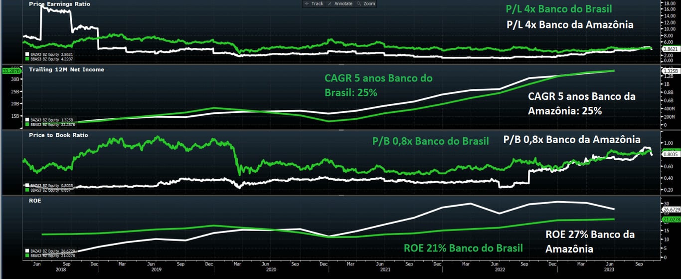 Múltiplos Banco do Brasil e Banco da Amazônia.