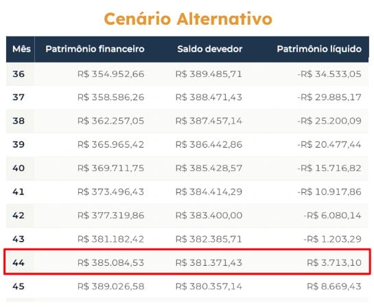 Tabela mostrando a evolução mês a mês do patrimônio financeiro, saldo devedor e patrimônio líquido de uma família que optou por entrada menor no financiamento e manteve a diferença investida