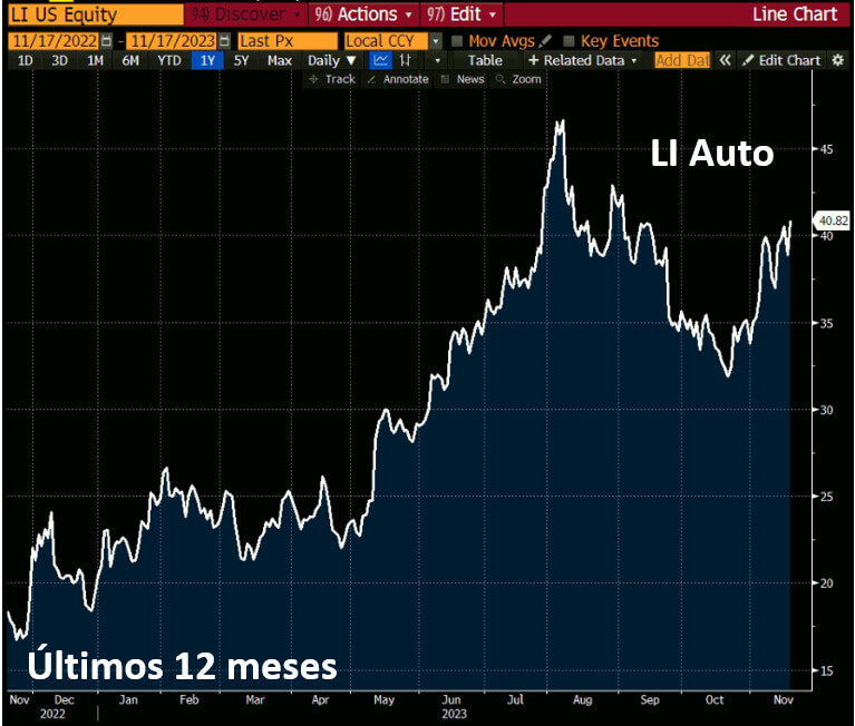 Ações de Li nos últimos 12 meses.