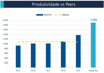  Produtividade versus peers Shopping Plaza Sul.