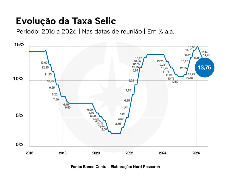 Gráfico da evolução da Taxa Selic de 2016 a 2026, mostrando queda até 2% em 2021 e alta até 13,75% em 2026