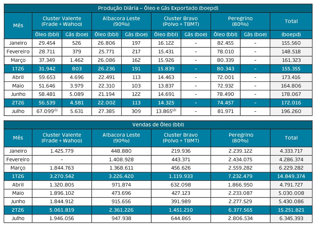 Produção diária de óleo e gás da PRIO por mês e por cluster, com 172.016 boe/d no 2T26 e 196.260 boe/d em julho de 2026