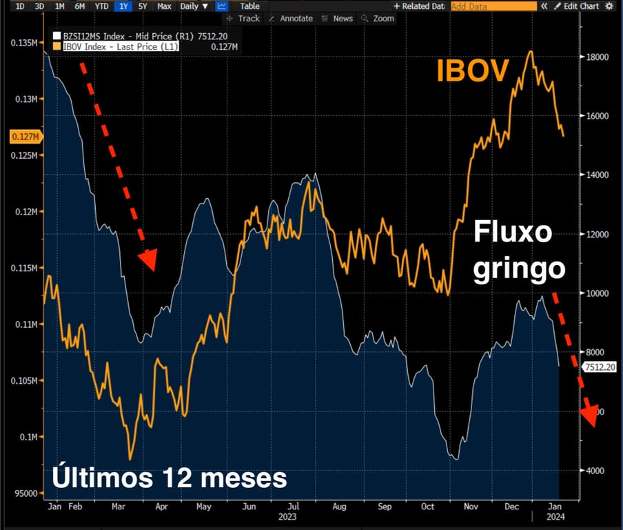 IBOV e fluxo gringo nos últimos 12 meses.