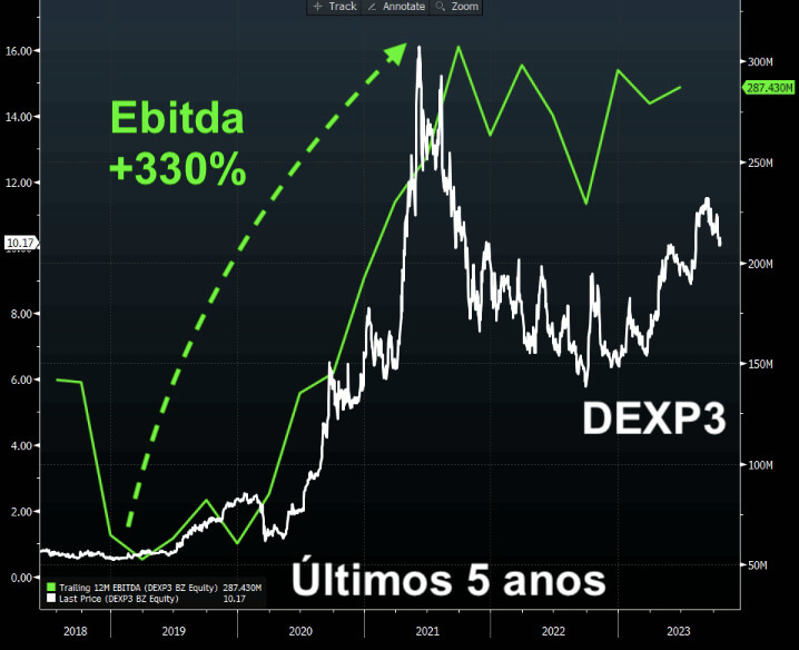 Ebitda Dexxos últimos cinco anos.