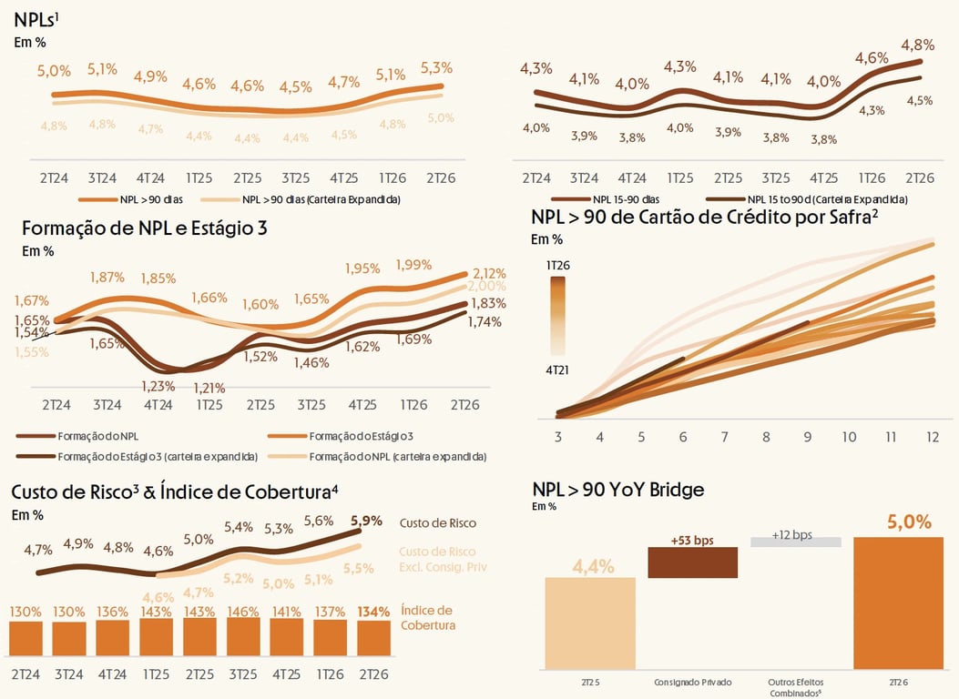 Seis gráficos de inadimplência do Inter do 2T24 ao 2T26: NPL acima de 90 dias, NPL de 15 a 90 dias, formação de NPL, NPL de cartão por safra, custo de risco e índice de cobertura