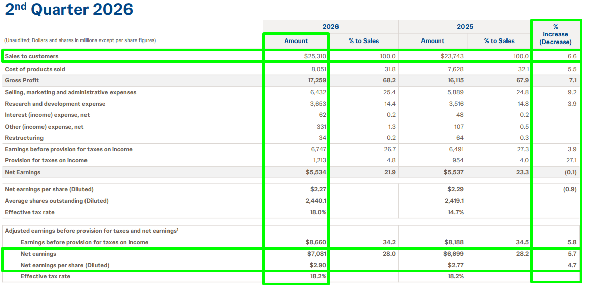 Tabela com resumo dos resultados da Johnson & Johnson no 2T26: vendas, lucro bruto, lucro líquido e EPS comparados com 2T25