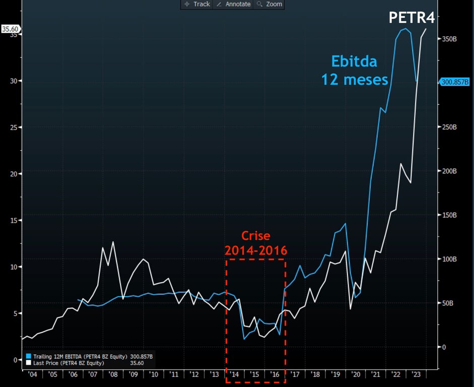 Ebitda 12 meses PETR4.