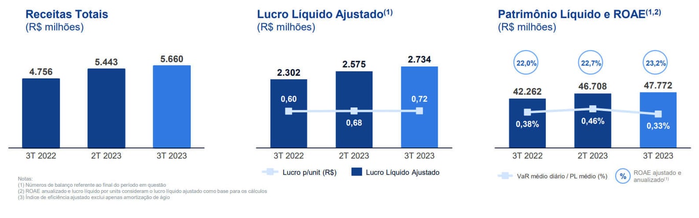 Receita, lucro líquido ajustado, Patrimônio Líquido e ROAE do BTG no 3T23.