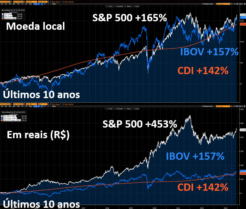 Desempenho do S&P, IBOV e CDI na última década.