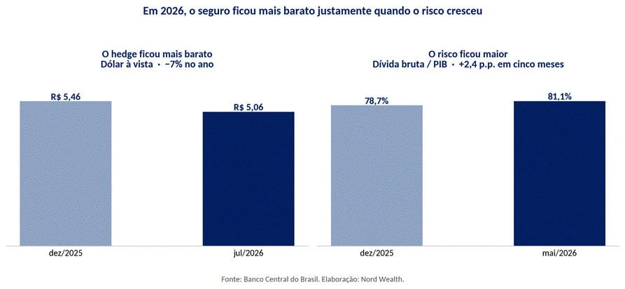 Gráfico de barras comparando a queda do dólar à vista, de R$ 5,46 em dezembro de 2025 para R$ 5,06 em julho de 2026 (cerca de -7% no período), com o aumento da dívida bruta do governo geral, de 78,7% do PIB em dezembro de 2025 para 81,1% em maio de 2026.