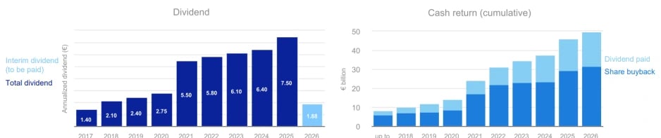Gráfico de retorno de capital da ASML aos acionistas, mostrando evolução de dividendos e recompra de ações de 2017 a 2026