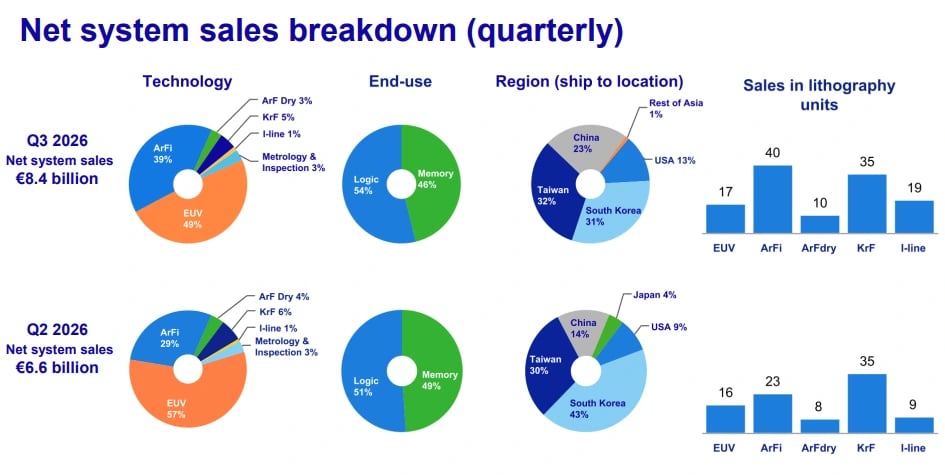 Quebra das vendas de sistemas da ASML no 3T26 por tecnologia, uso final, região e unidades, com EUV em 49% e Taiwan em 32%