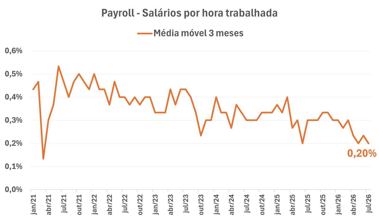 Média móvel de 3 meses dos salários por hora do Payroll cai a 0,20% em julho de 2026