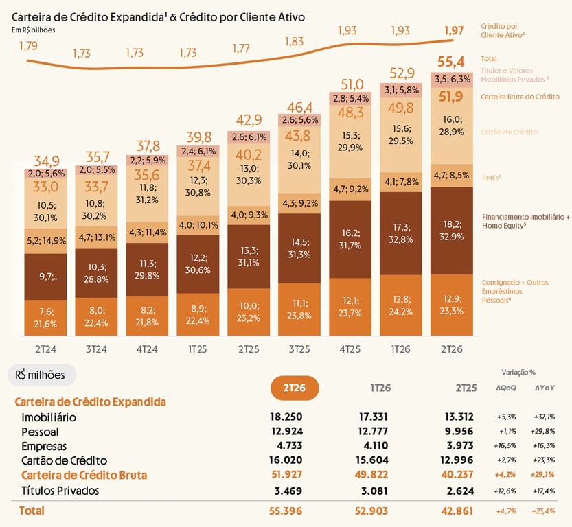 Carteira de crédito expandida do Inter por produto, do 2T24 ao 2T26, chegando a R$ 55,4 bilhões, e evolução do crédito por cliente ativo