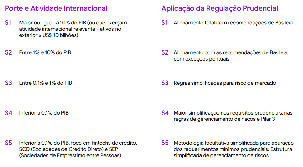 Infográfico da carteira do NLFA11 com a classificação das instituições financeiras nos segmentos S1 a S5, segundo porte e atividade internacional, e o nível de aplicação da regulação prudencial do Banco Central.