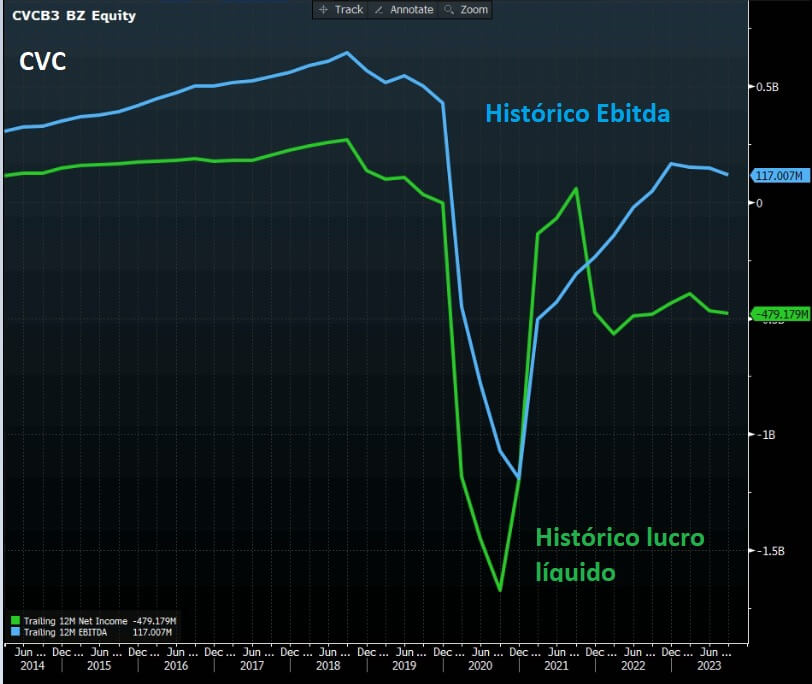 Histórico Ebitda e Histórico de Lucro da CVC.