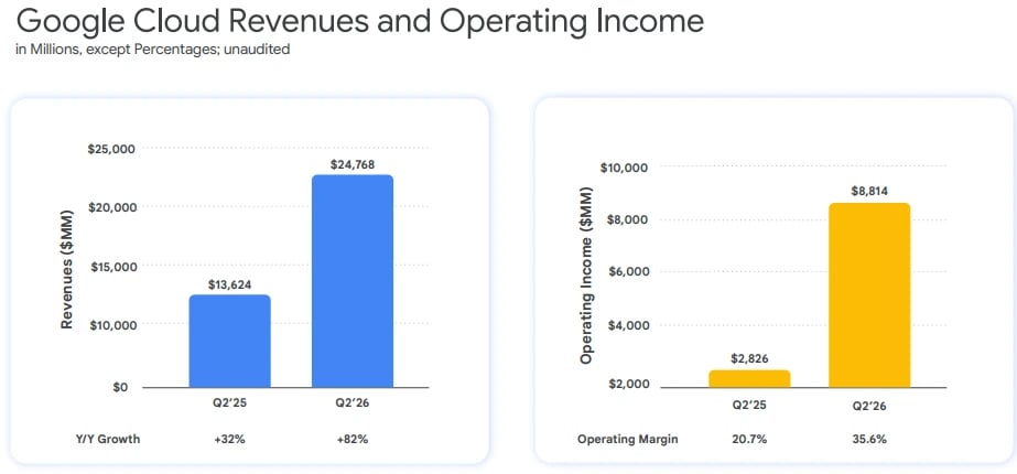 Gráficos de receita e lucro operacional do Google Cloud no 2T26, mostrando crescimento de 82% e margem operacional de 35,6%