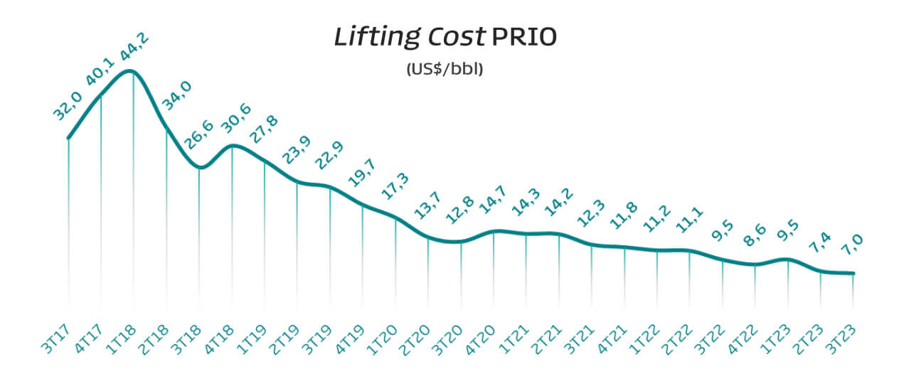 Dados de custo de extração da Prio desde o 3T17.