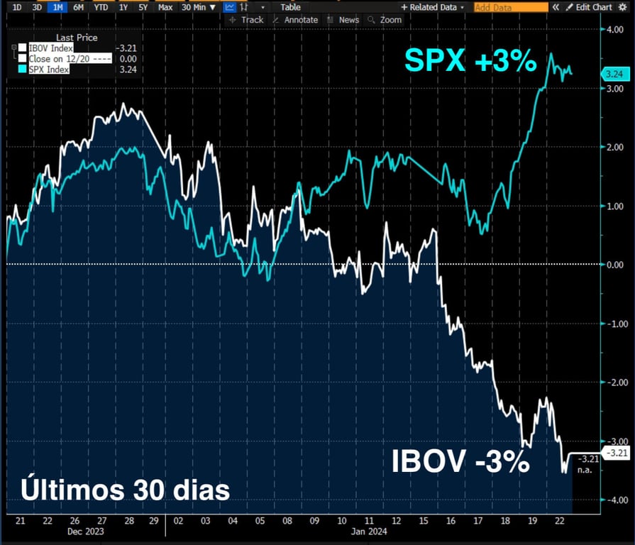 IBOV em dólar cai 3% eSPX sobe 3% nos últimos 30 dias.
