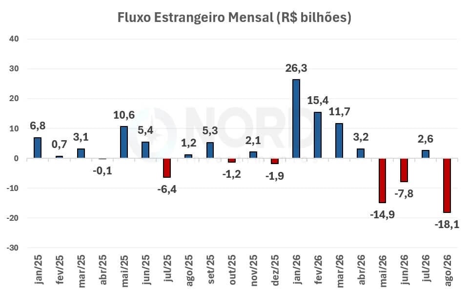 Gráfico de barras do fluxo estrangeiro mensal na bolsa brasileira, mostrando saída de R$ 18,1 bilhões em agosto de 2026, a maior do ano