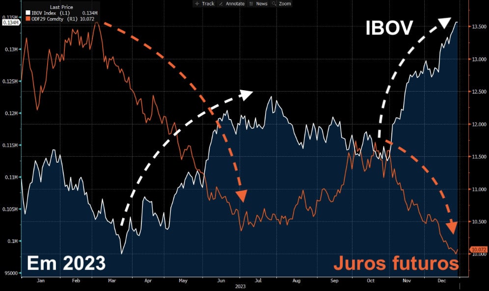 II Fonte: Bloomberg