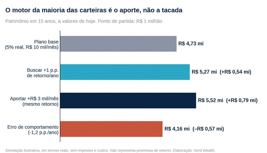 Gráfico mostra o patrimônio em 15 anos, em valores de hoje, partindo de R$ 1 milhão. Plano base (5% real e aporte de R$ 10 mil por mês): R$ 4,73 milhões. Buscar 1 ponto percentual a mais de retorno ao ano: R$ 5,27 milhões (+R$ 0,54 milhão). Aportar R$ 3 mil a mais por mês, com o mesmo retorno: R$ 5,52 milhões (+R$ 0,79 milhão). Erro de comportamento, de −1,2 ponto percentual ao ano: R$ 4,16 milhões (−R$ 0,57 milhão).