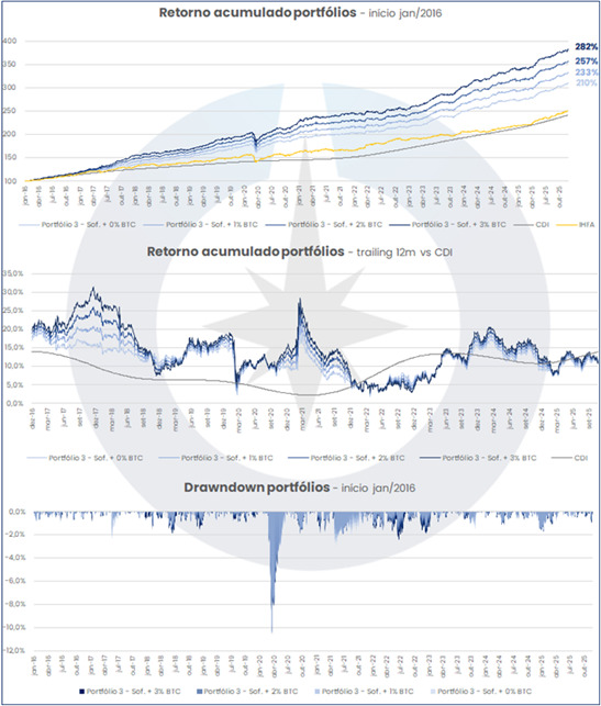 Gráficos de retorno e drawdown dos portfólios da Nord Wealth.