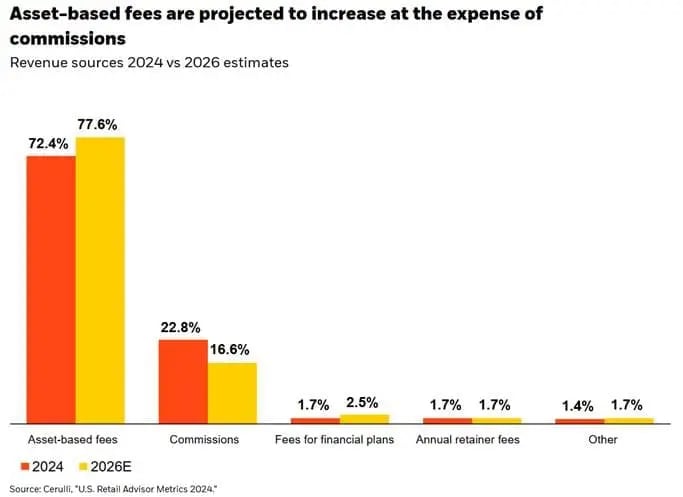 Gráfico mostrando crescimento de receitas asset-based e queda de comissões na indústria de wealth management