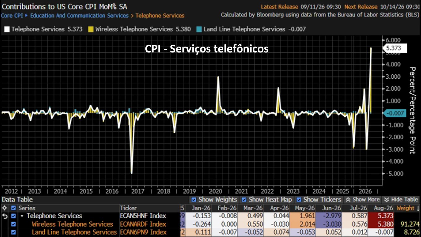 Gráfico da inflação de serviços telefônicos nos EUA, com alta recorde de 5,37% em agosto