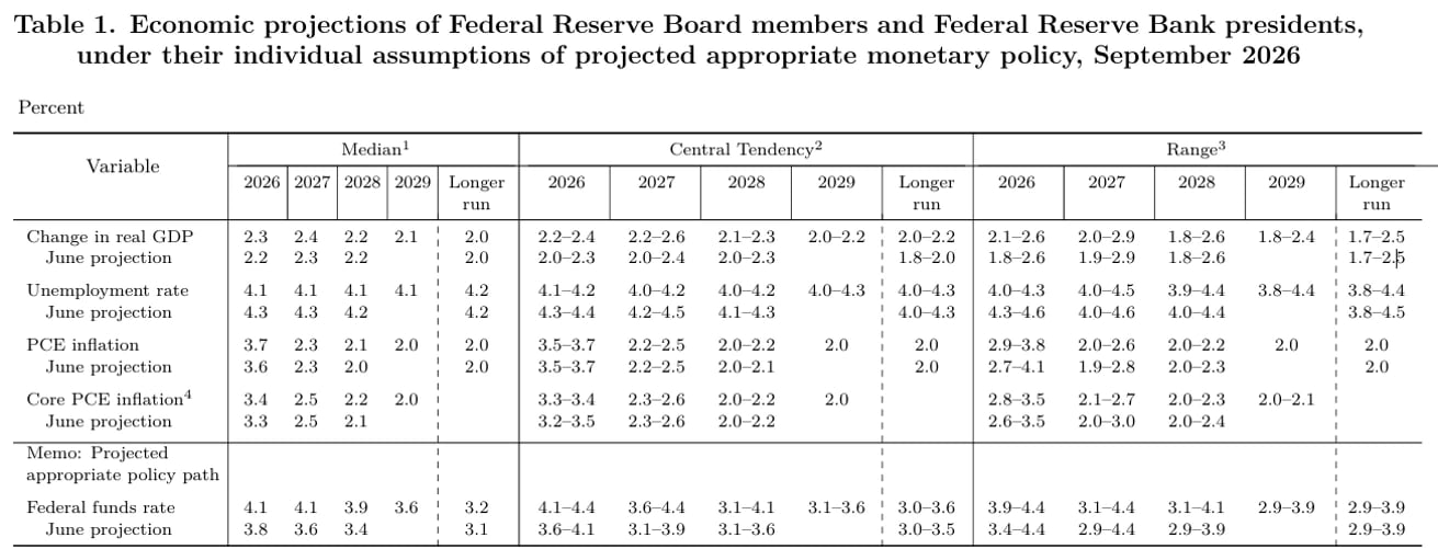 Tabela de projeções econômicas do Federal Reserve de setembro de 2026, com PIB, desemprego, inflação PCE e taxa de juros