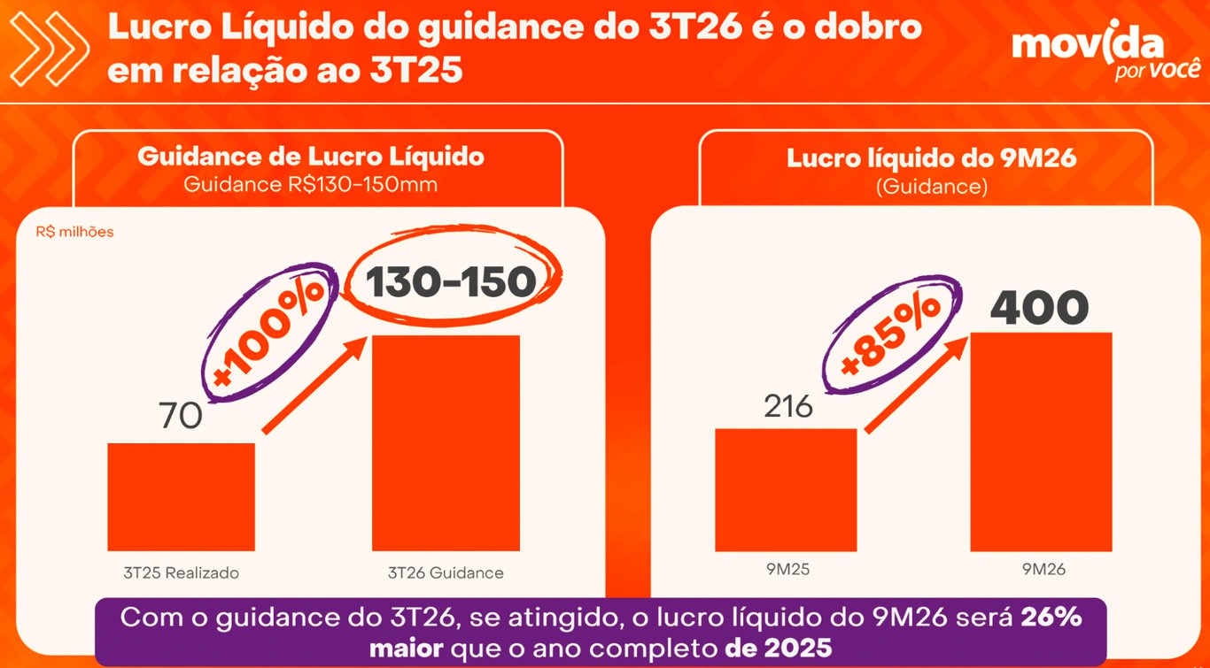 Guidance de lucro líquido da Movida para o 3T26, entre R$ 130 milhões e R$ 150 milhões, e projeção de R$ 400 milhões no acumulado de nove meses