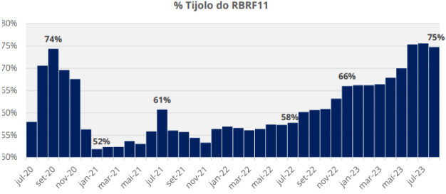 Evolução da alocação em Fundos de tijolo.