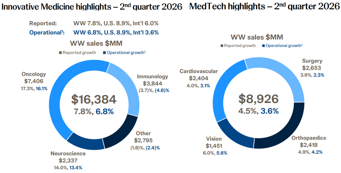 Gráfico com receitas da Johnson & Johnson por segmento no 2T26, mostrando Innovative Medicine e MedTech divididos por categoria