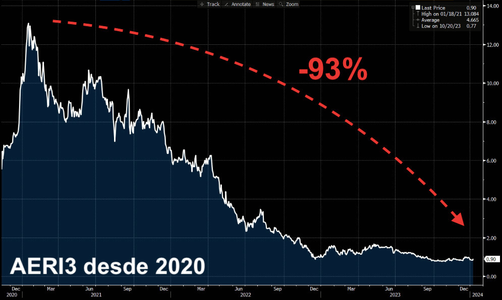 No gráfico, queda de 93% das ações AERI3 desde 2020.