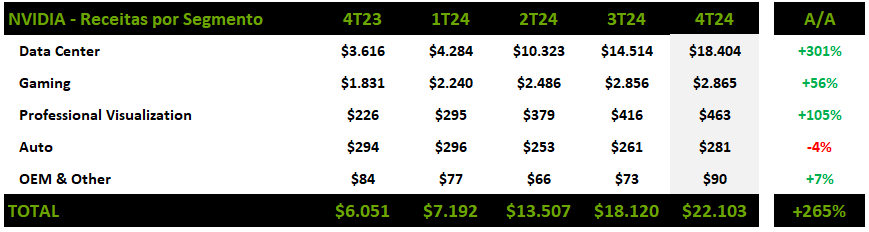 Quebra de receitas por segmento. II Fonte: Nvidia