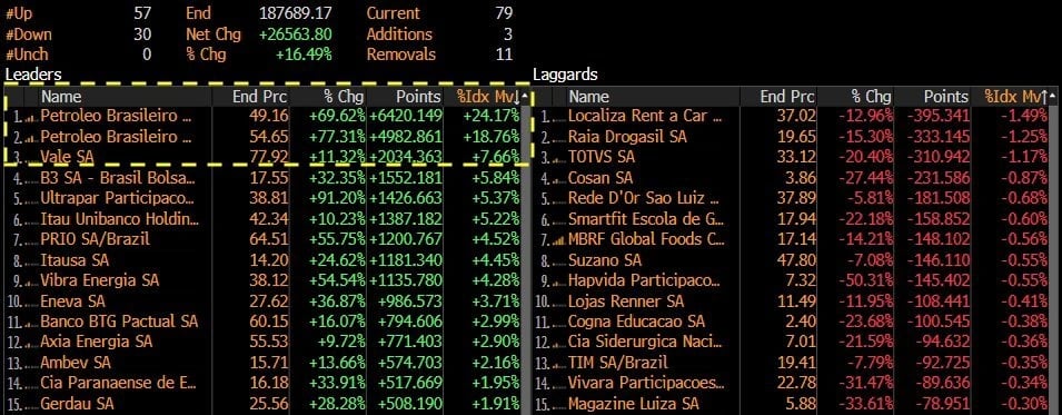 Tabela das maiores altas e baixas do Ibovespa em 2026, liderada por Petrobras e Vale, que juntas explicam mais de 50% do movimento do índice