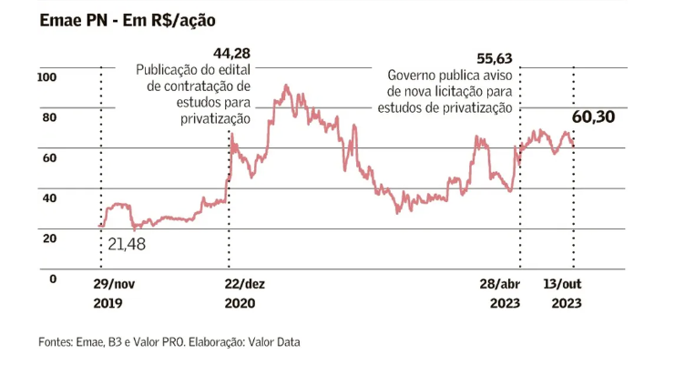 Desempenho das ações EMAE4. 