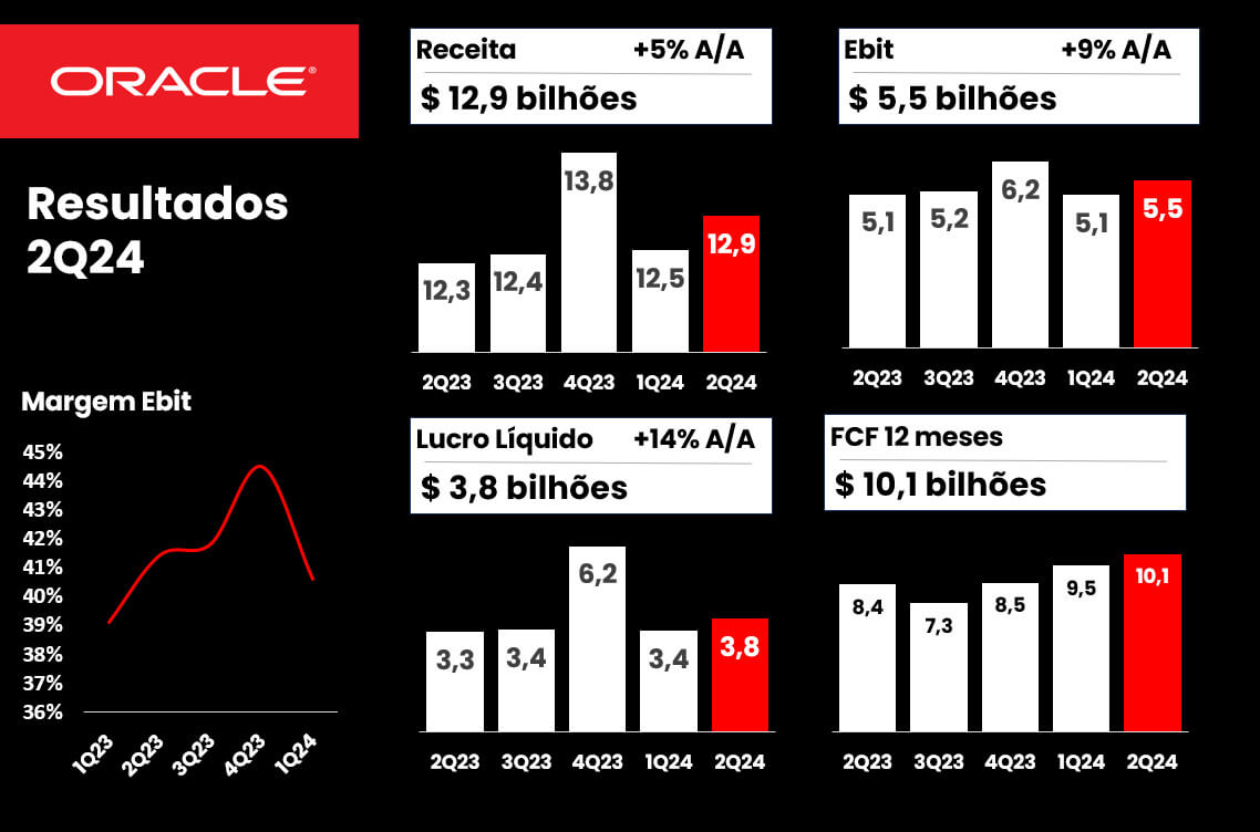 Destaques dos resultados da Oracle.