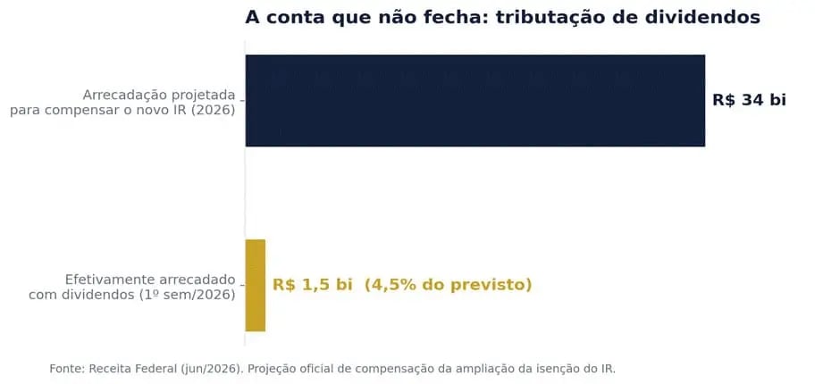 O governo projetou arrecadar R$ 34 bilhões para compensar a nova faixa de isenção do Imposto de Renda