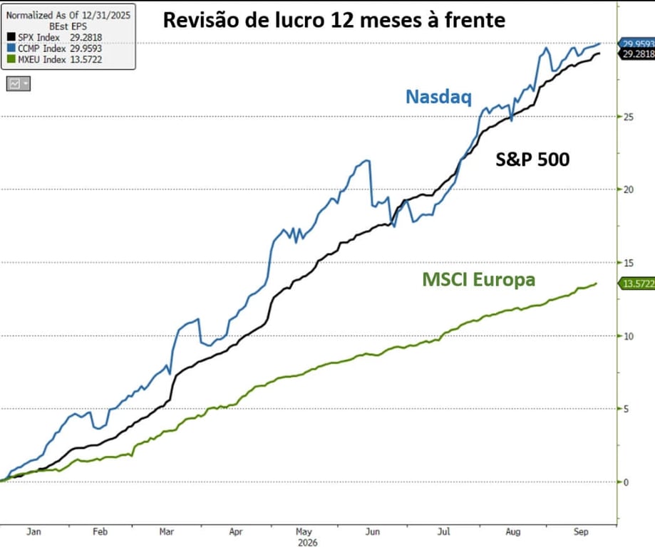 Gráfico mostrando a revisão acumulada do lucro projetado para os próximos 12 meses (EPS) desde o início de 2026, normalizado a partir de 31/12/2025: Nasdaq (azul) sobe cerca de 30%, S&P 500 (preto) cerca de 29% e MSCI Europa (verde) cerca de 14%, com a Nasdaq e o S&P 500 andando muito próximos e a Europa bem abaixo dos dois.