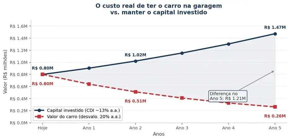 Gráfico mostra a projeção de rentorno de um veículo de R$ 800.000 na garagem e investido
