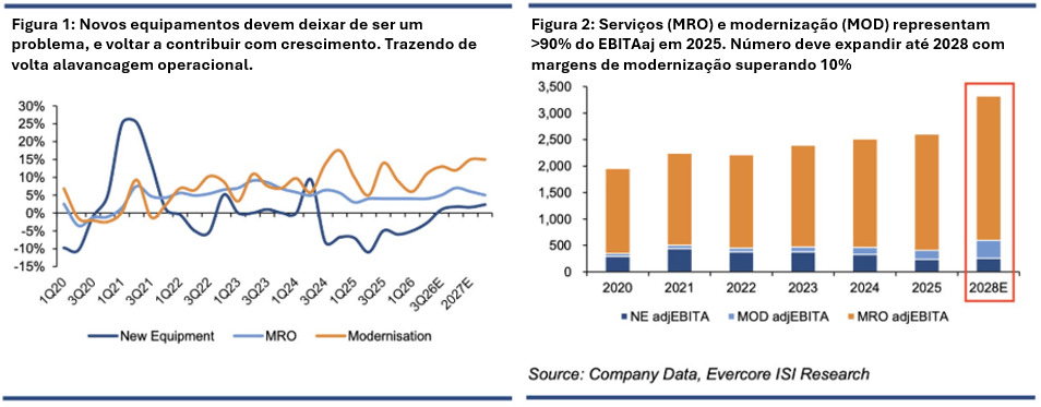 Gráficos de projeção mostrando novos equipamentos deixando de ser um problema e serviços/modernização representando mais de 90% do EBITDA ajustado da Otis em 2025