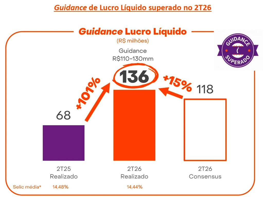Gráfico de barras comparando o guidance de lucro líquido da Movida: 2T25 realizado (R$68 milhões), 2T26 realizado (R$136 milhões) e consenso de mercado para o 2T26 (R$118 milhões), mostrando o resultado acima do topo do guidance e da projeção do mercado.