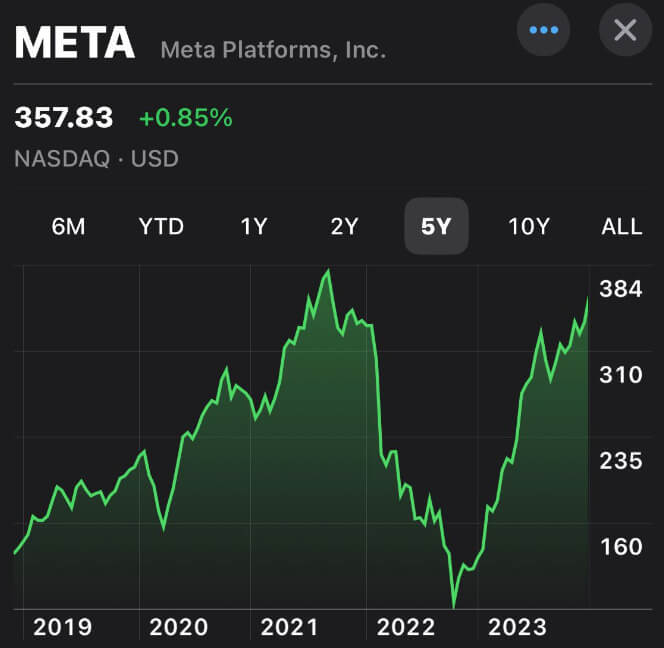 II Ações da Meta nos últimos 5 anos. Fonte: Apple Stocks