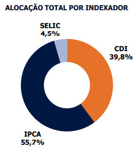 Alocação total do KNSC11 por indexador.