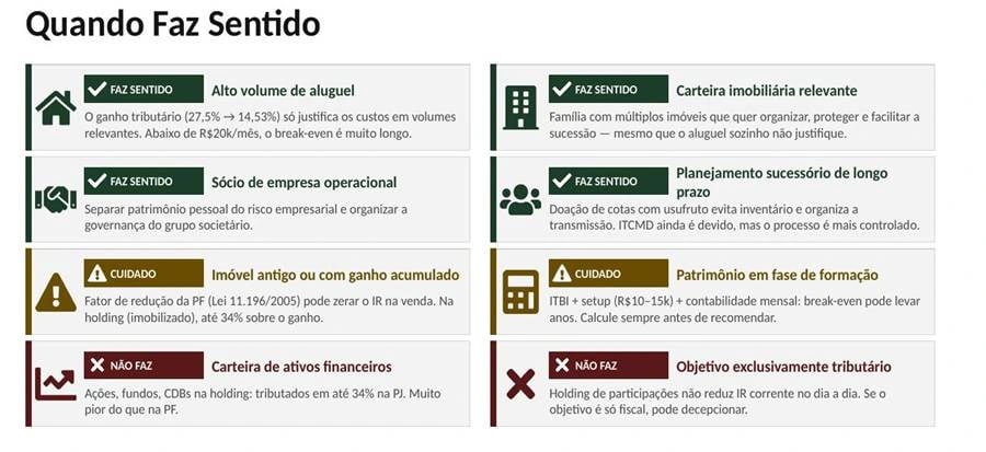 Quadro 'Quando faz sentido' listando situações em que abrir uma holding faz sentido (alto volume de aluguel, sócio de empresa operacional, carteira imobiliária relevante, planejamento sucessório de longo prazo), exige cautela (imóvel com ganho acumulado, patrimônio em fase de formação) ou não faz sentido (carteira de ativos financeiros, objetivo exclusivamente tributário).